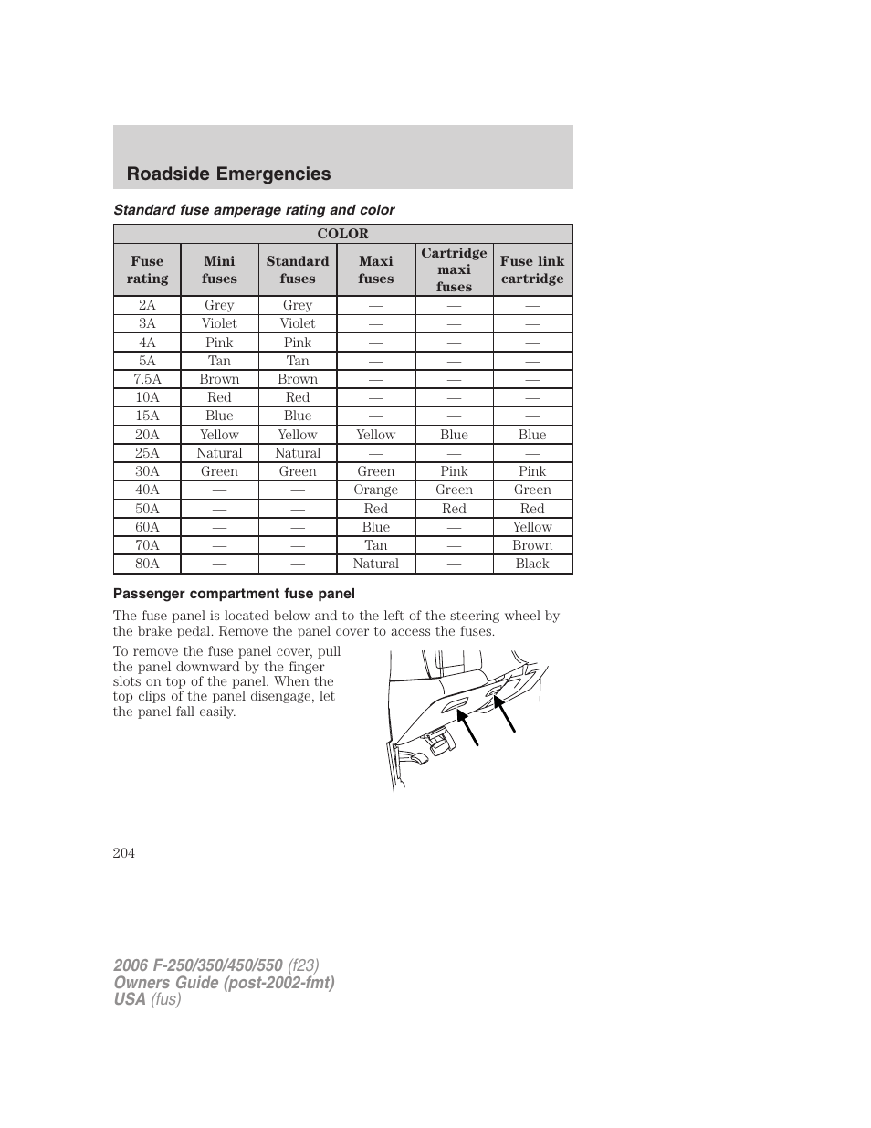 Standard fuse amperage rating and color, Passenger compartment fuse panel, Roadside emergencies | FORD 2006 F-550 v.1 User Manual | Page 204 / 312