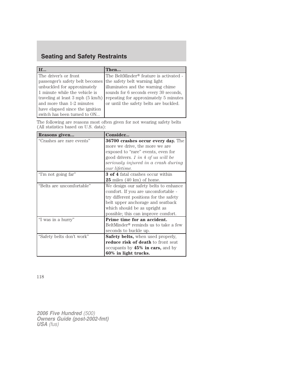 Seating and safety restraints | FORD 2006 Five Hundred v.2 User Manual | Page 118 / 280