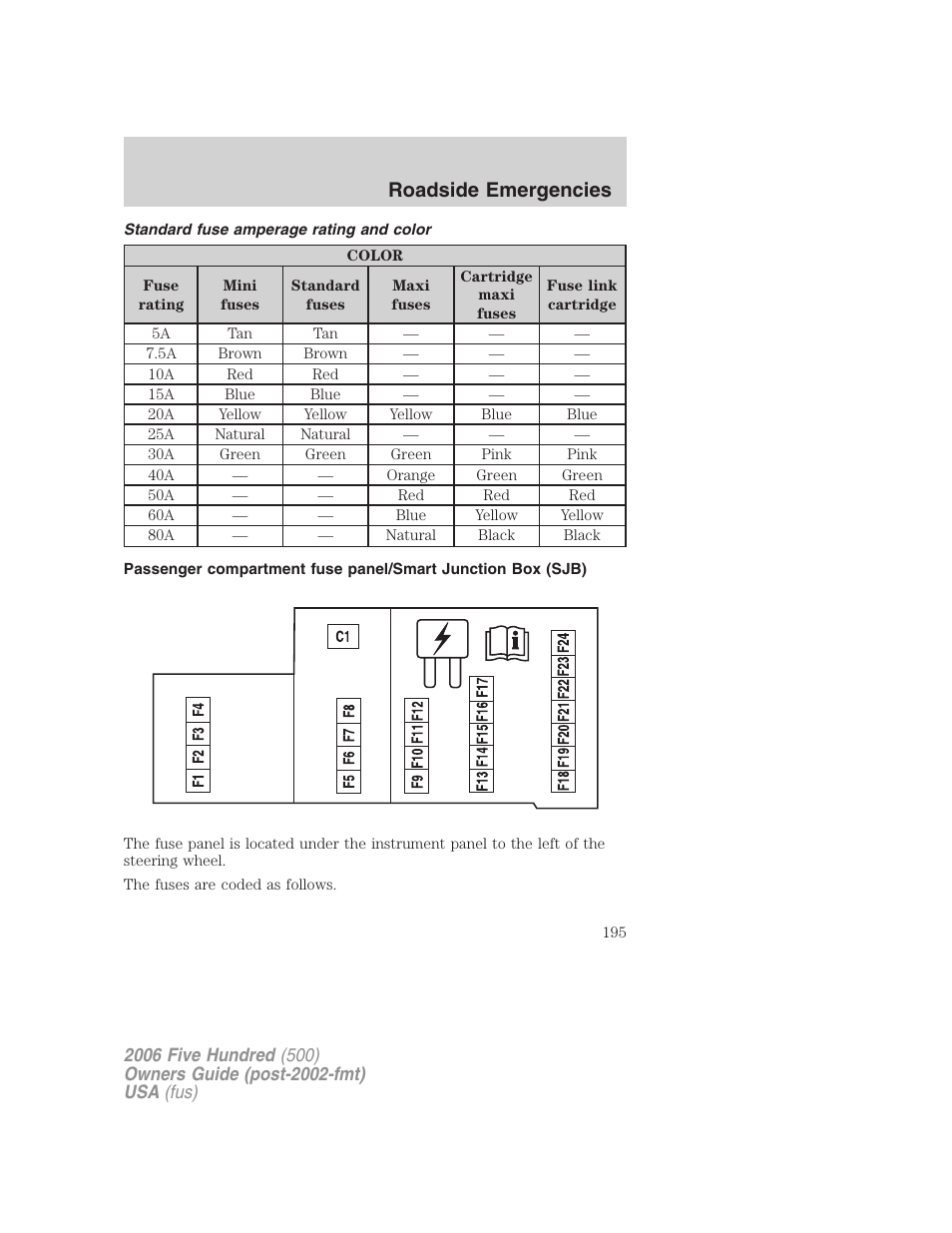 Standard fuse amperage rating and color, Roadside emergencies | FORD 2006 Five Hundred v.2 User Manual | Page 195 / 280