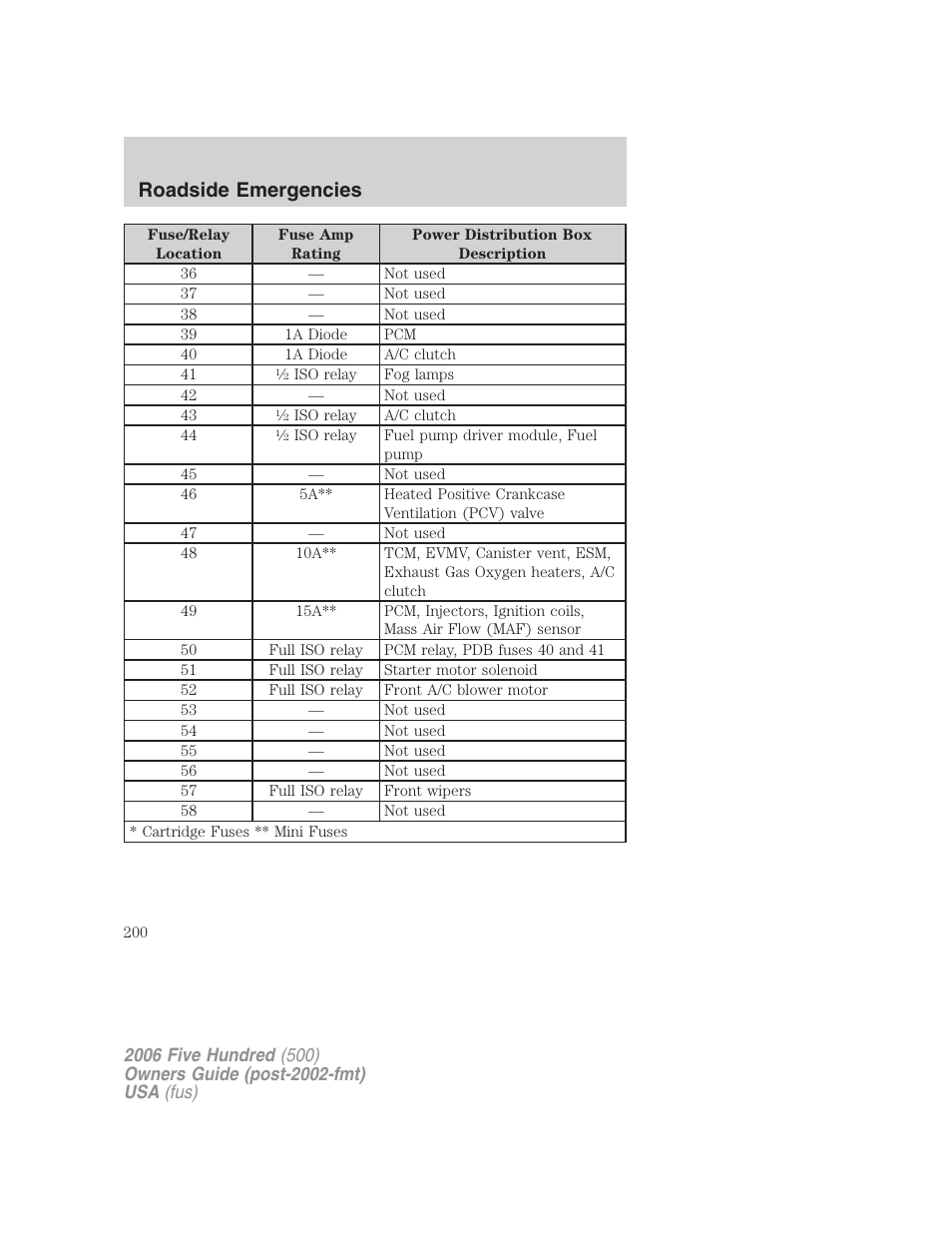 Roadside emergencies | FORD 2006 Five Hundred v.2 User Manual | Page 200 / 280