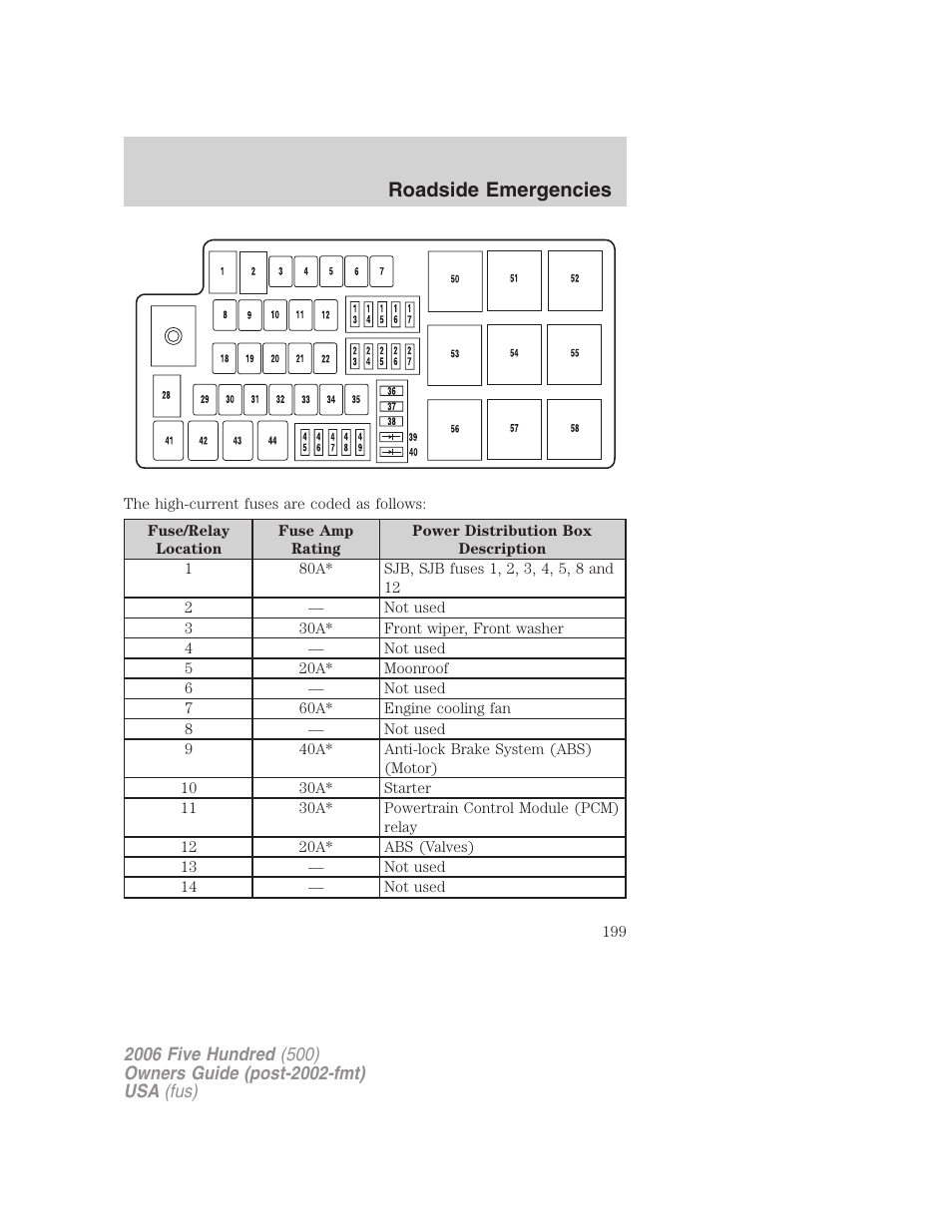 Roadside emergencies | FORD 2006 Five Hundred v.3 User Manual | Page 199 / 280