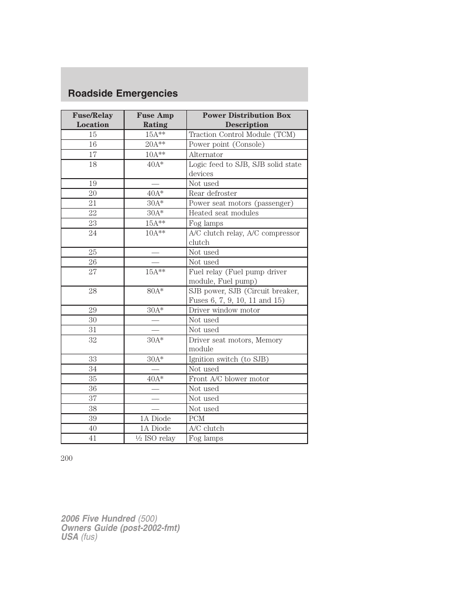 Roadside emergencies | FORD 2006 Five Hundred v.3 User Manual | Page 200 / 280