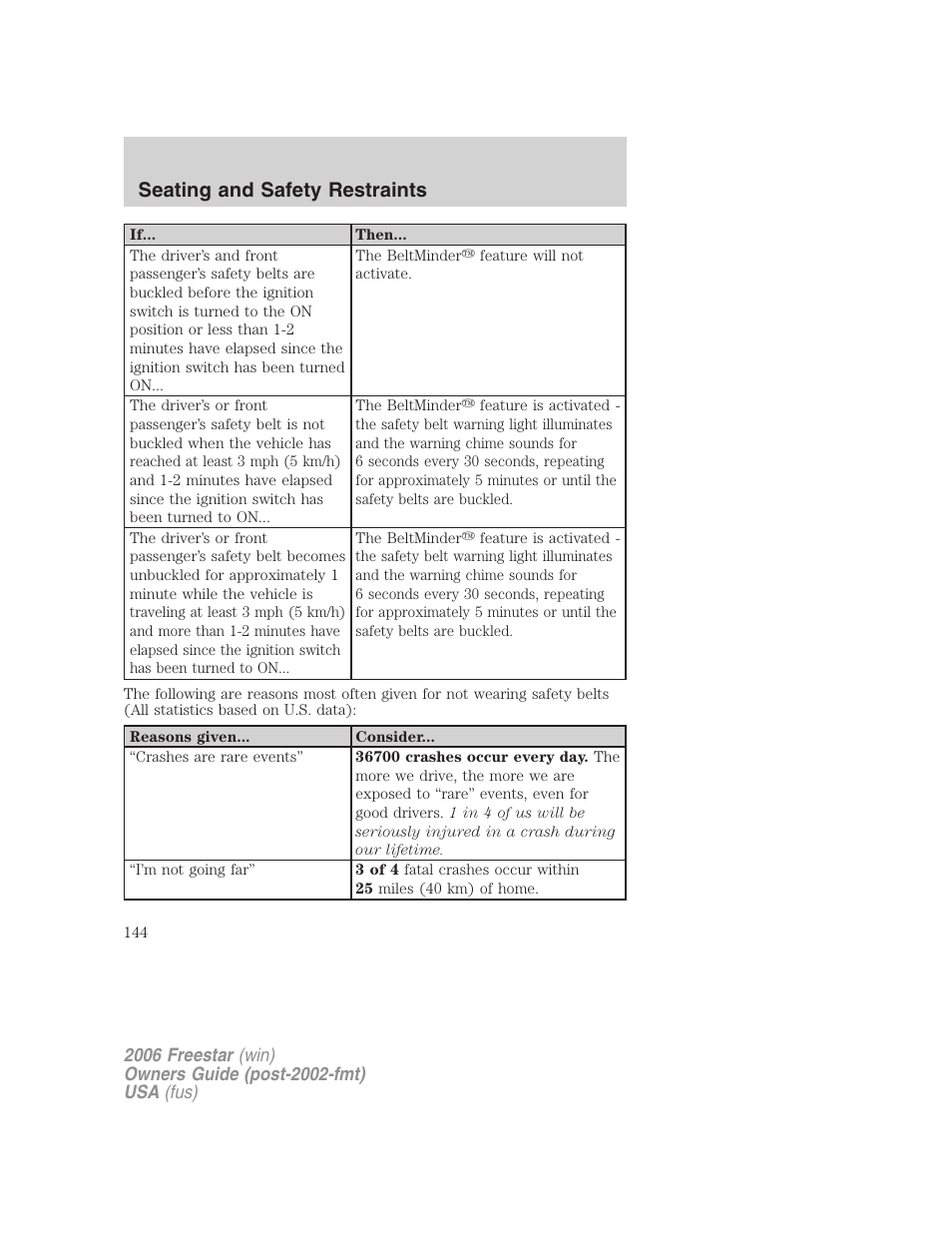 Seating and safety restraints | FORD 2006 Freestar v.1 User Manual | Page 144 / 320