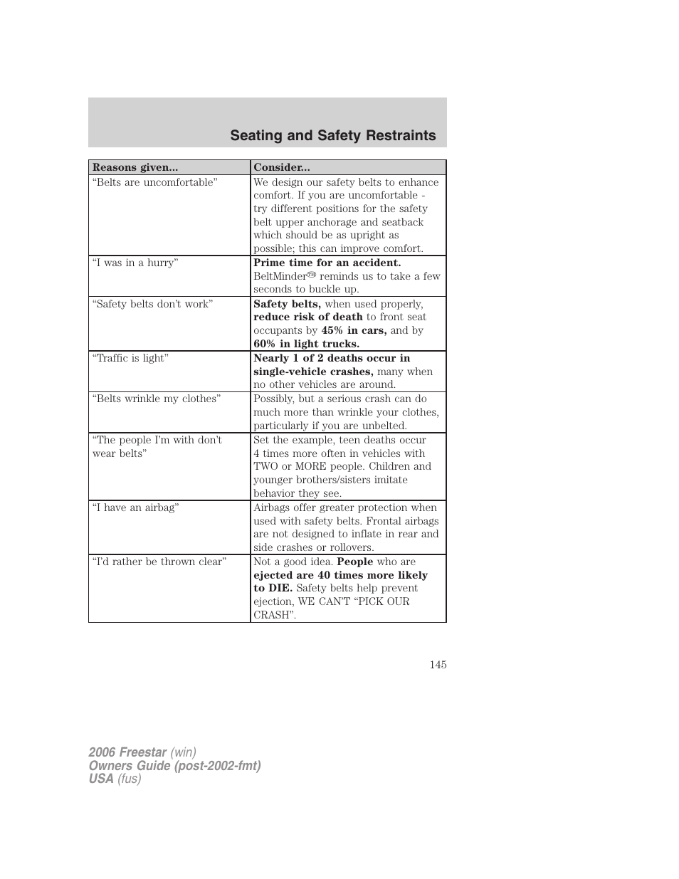 Seating and safety restraints | FORD 2006 Freestar v.1 User Manual | Page 145 / 320