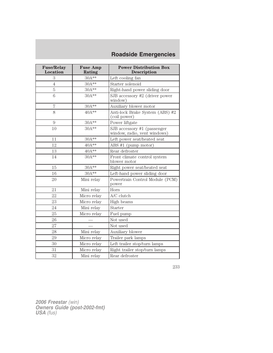 Roadside emergencies | FORD 2006 Freestar v.1 User Manual | Page 233 / 320