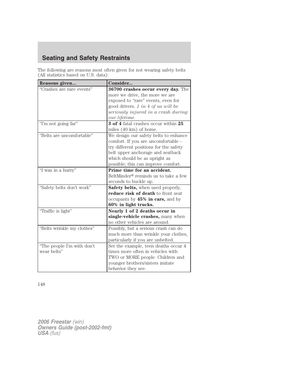 Seating and safety restraints | FORD 2006 Freestar v.2 User Manual | Page 148 / 328
