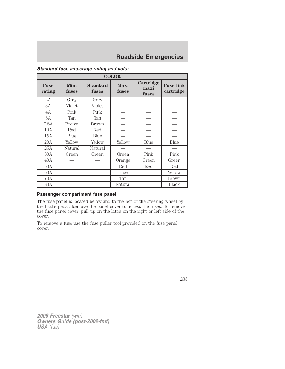 Standard fuse amperage rating and color, Passenger compartment fuse panel, Roadside emergencies | FORD 2006 Freestar v.2 User Manual | Page 233 / 328