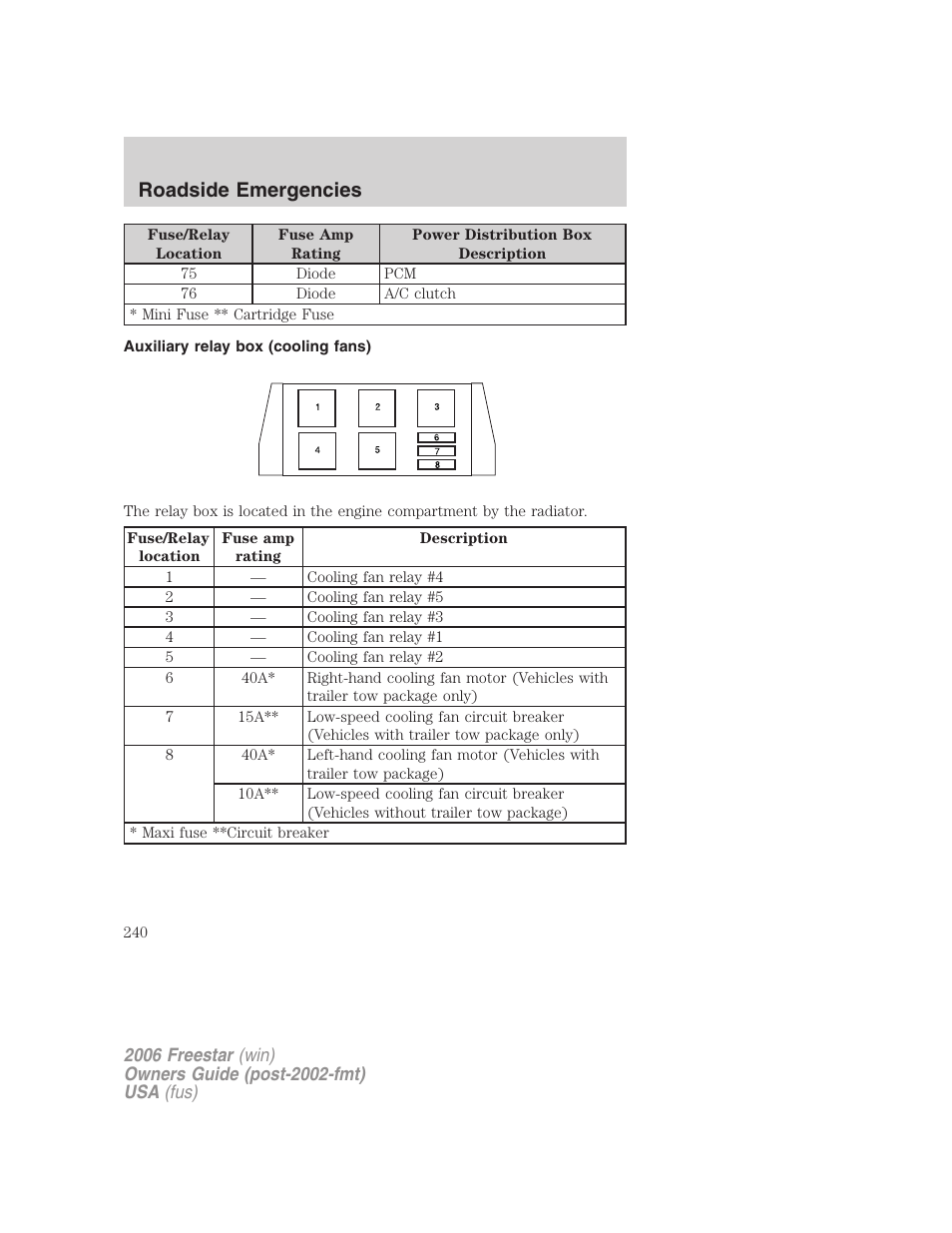 Auxiliary relay box (cooling fans), Roadside emergencies | FORD 2006 Freestar v.2 User Manual | Page 240 / 328