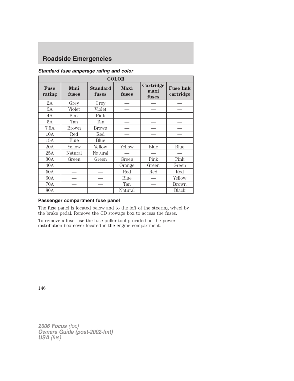 Standard fuse amperage rating and color, Passenger compartment fuse panel, Roadside emergencies | FORD 2006 Focus v.2 User Manual | Page 146 / 224