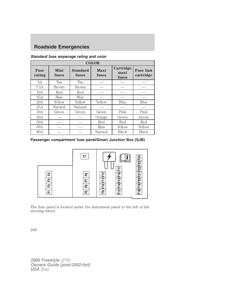 Standard fuse amperage rating and color, Roadside emergencies | FORD 2006 Freestyle v.1 User Manual | Page 208 / 288