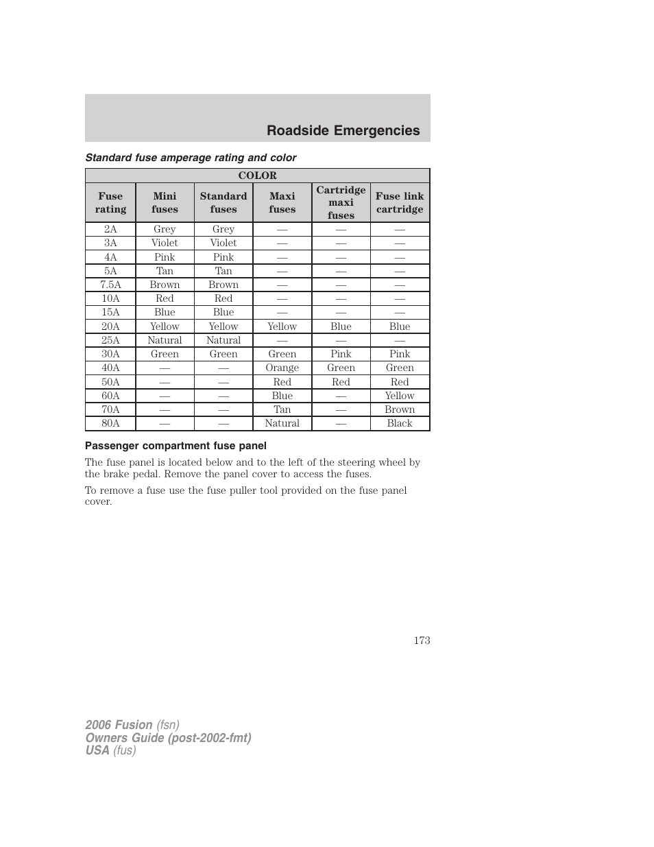 Standard fuse amperage rating and color, Passenger compartment fuse panel, Roadside emergencies | FORD 2006 Fusion v.1 User Manual | Page 173 / 264