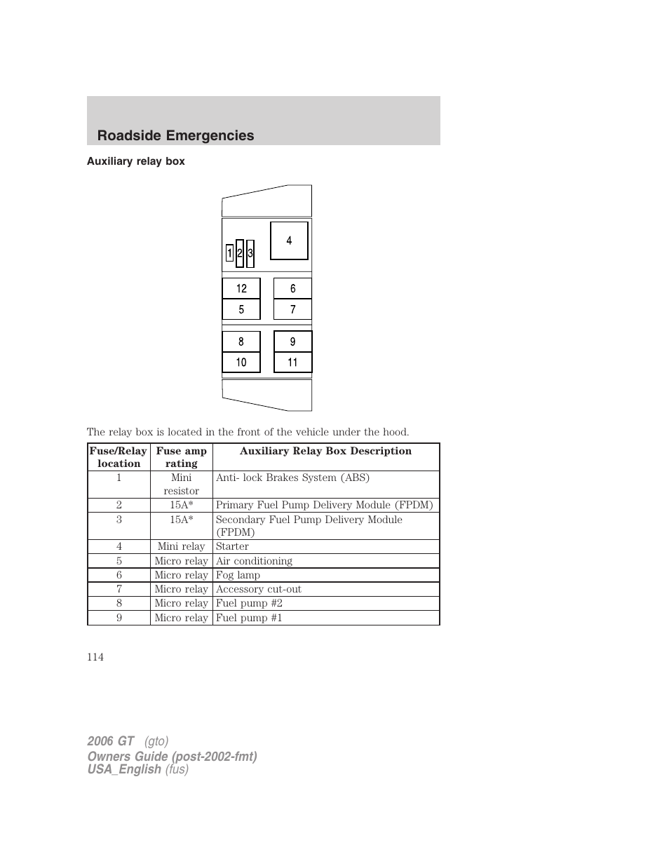 Roadside emergencies | FORD 2006 GT User Manual | Page 114 / 200