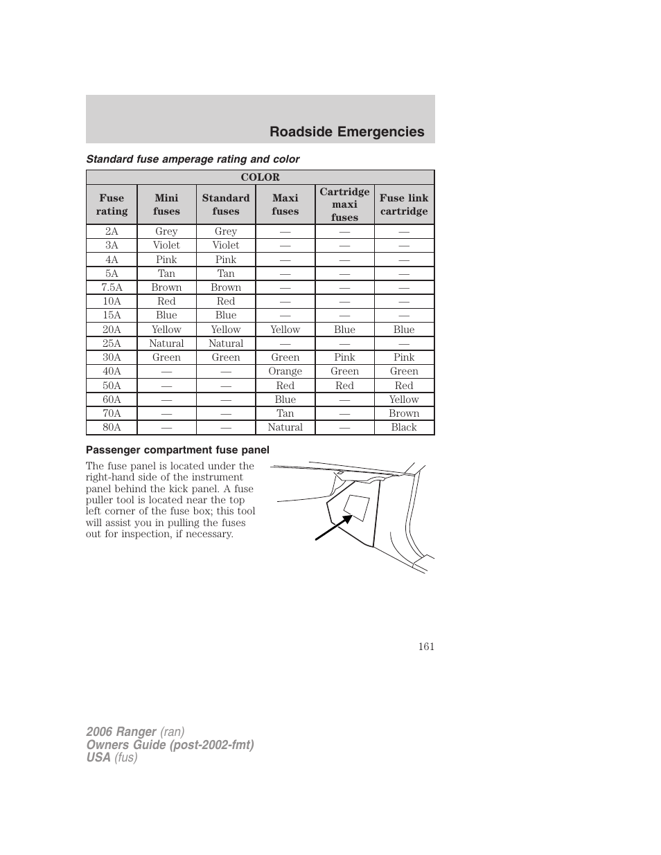 Standard fuse amperage rating and color, Passenger compartment fuse panel, Roadside emergencies | FORD 2006 Ranger v.1 User Manual | Page 161 / 256