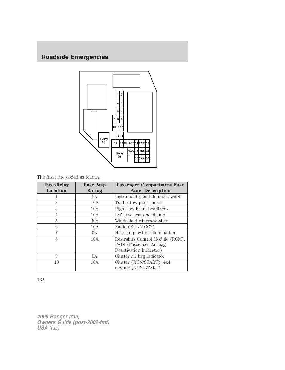 Roadside emergencies | FORD 2006 Ranger v.1 User Manual | Page 162 / 256