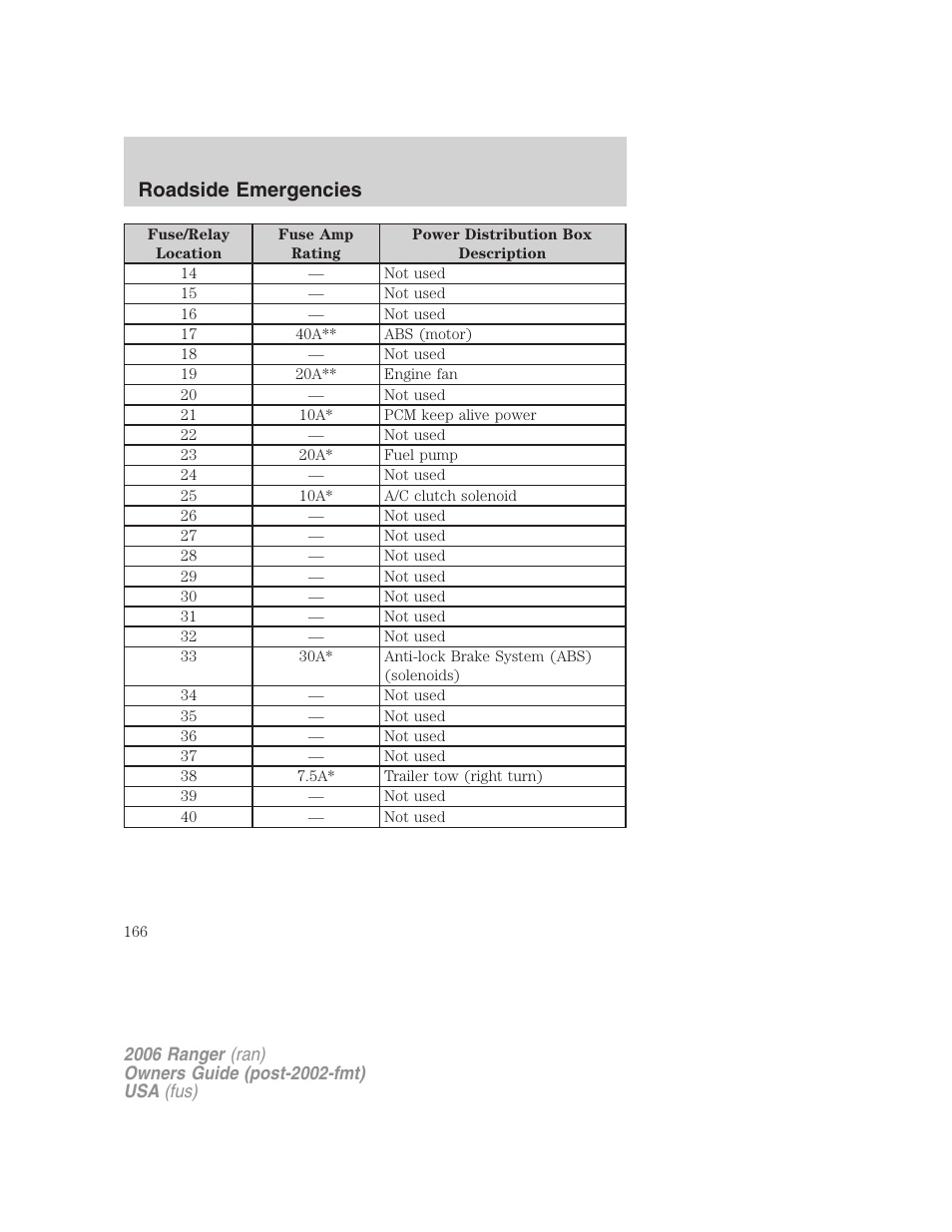 Roadside emergencies | FORD 2006 Ranger v.1 User Manual | Page 166 / 256