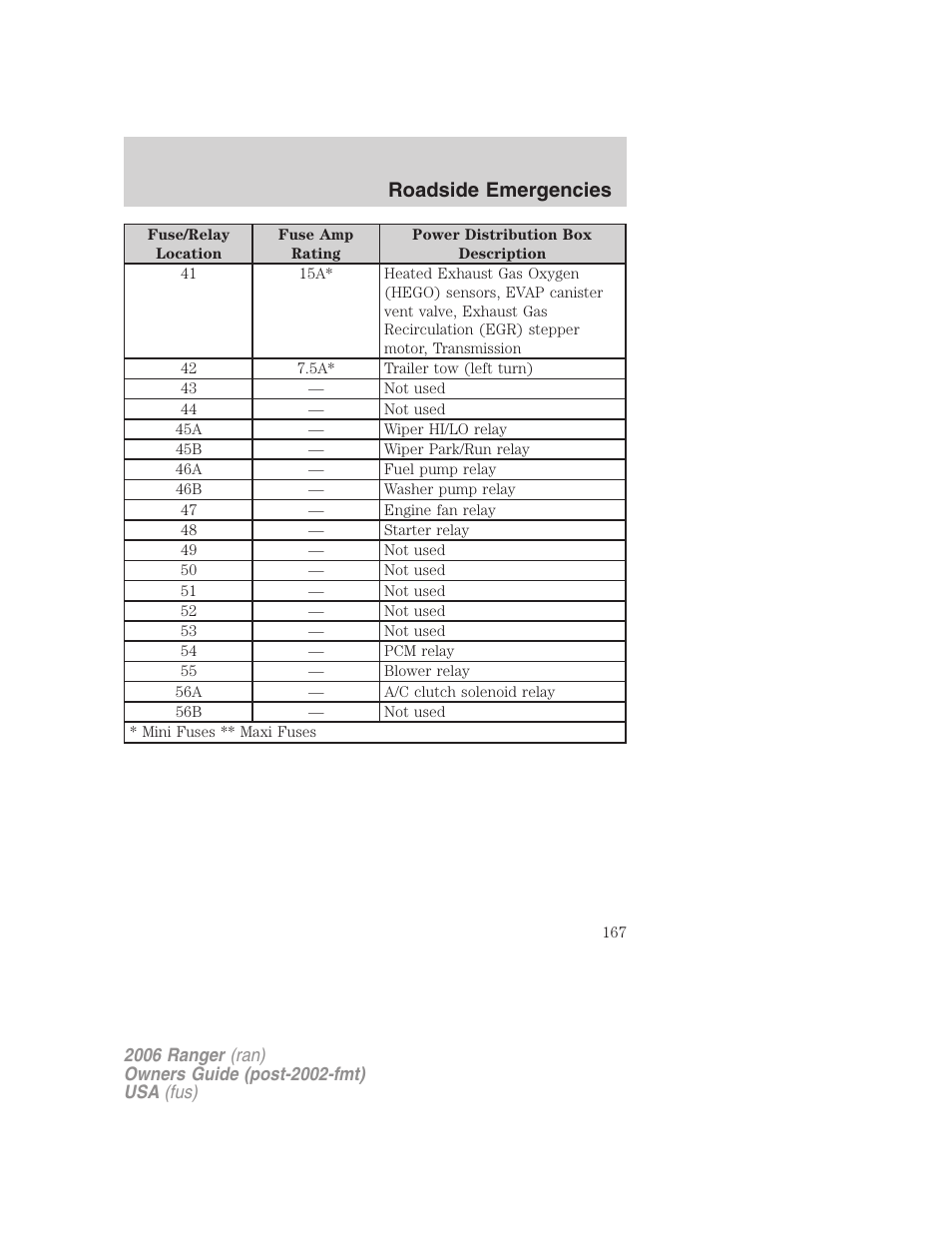 Roadside emergencies | FORD 2006 Ranger v.1 User Manual | Page 167 / 256