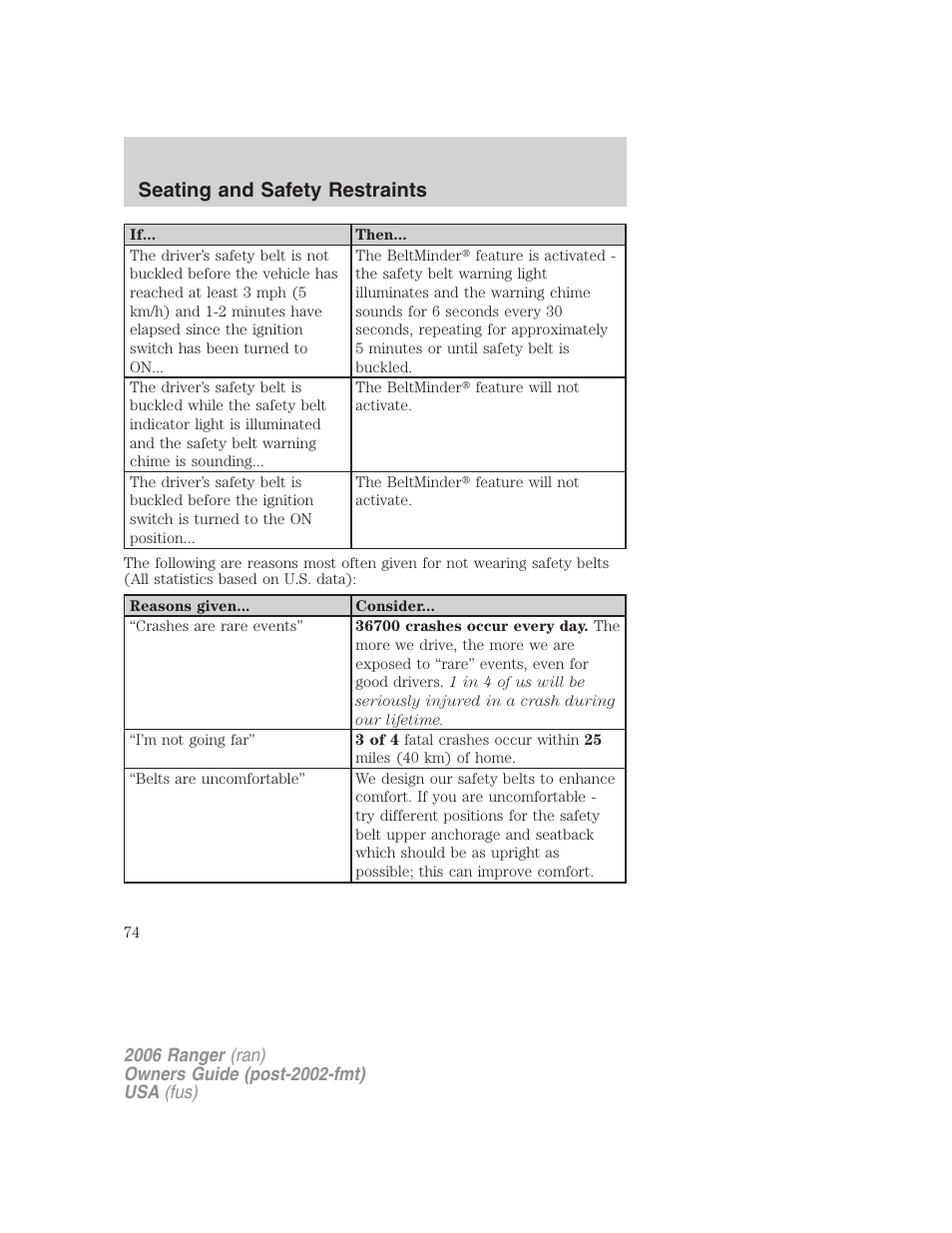 Seating and safety restraints | FORD 2006 Ranger v.1 User Manual | Page 74 / 256