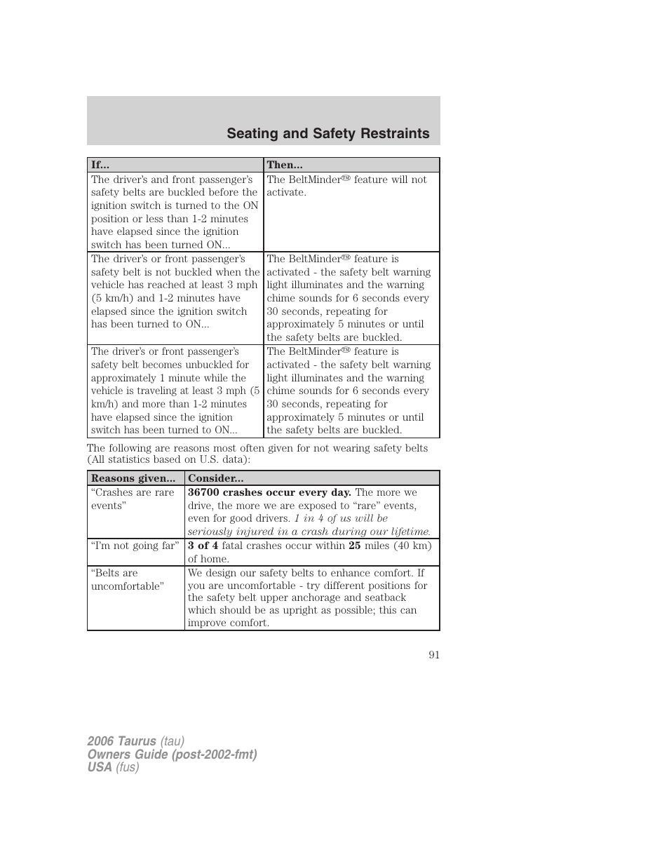 Seating and safety restraints | FORD 2006 Taurus User Manual | Page 91 / 232