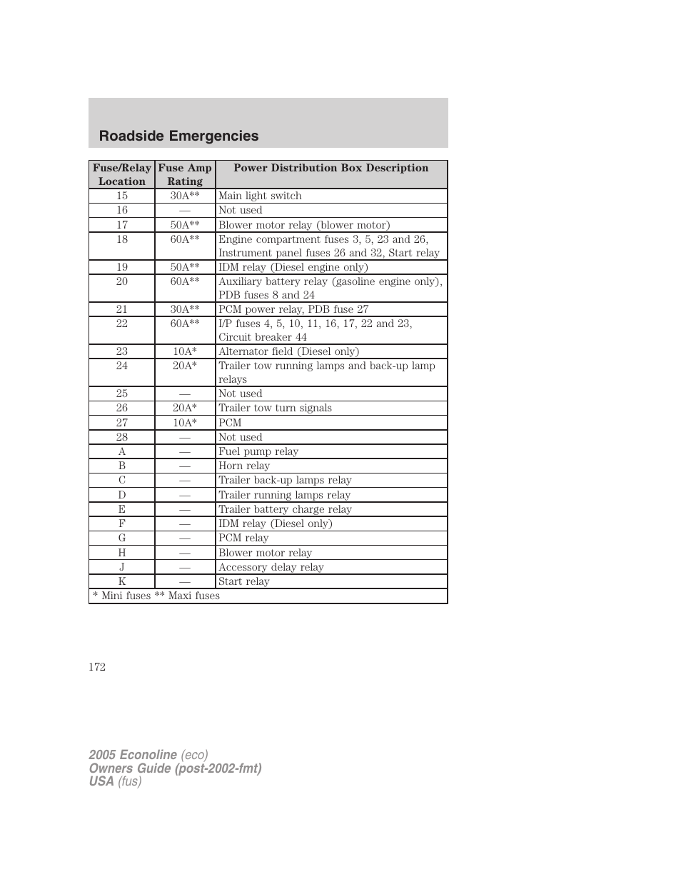 Roadside emergencies | FORD 2005 E-450 v.3 User Manual | Page 172 / 248