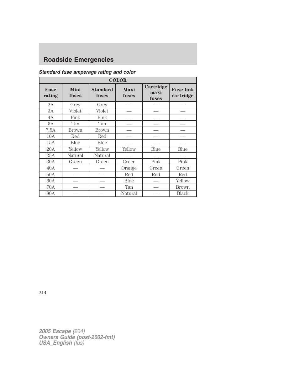Standard fuse amperage rating and color, Roadside emergencies | FORD 2005 Escape v.4 User Manual | Page 214 / 296