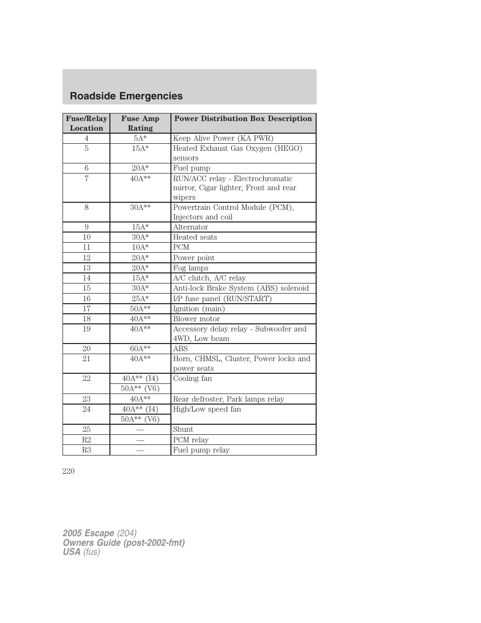 Roadside emergencies | FORD 2005 Escape v.5 User Manual | Page 220 / 296