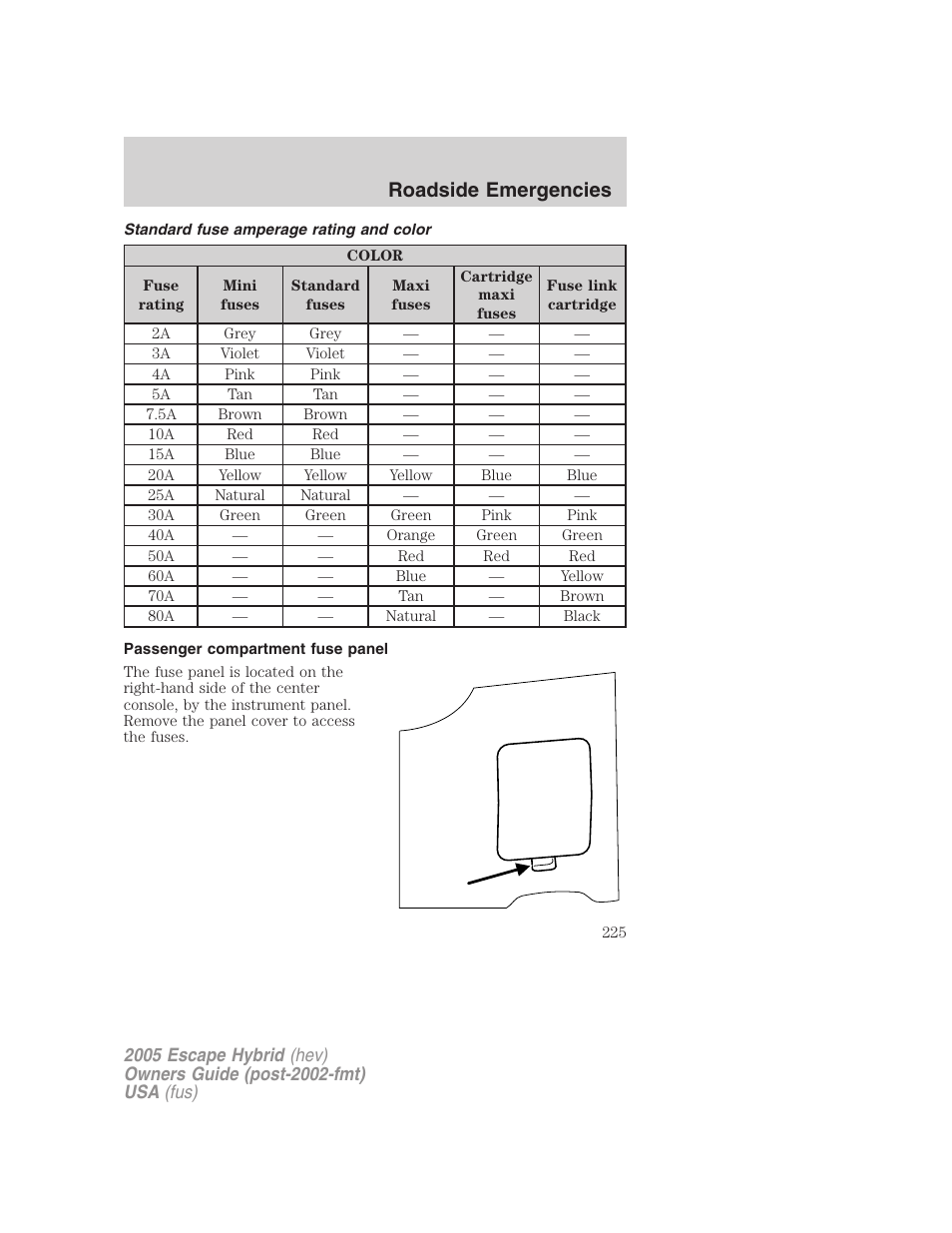 Standard fuse amperage rating and color, Passenger compartment fuse panel, Roadside emergencies | FORD 2005 Escape Hybrid v.2 User Manual | Page 225 / 328