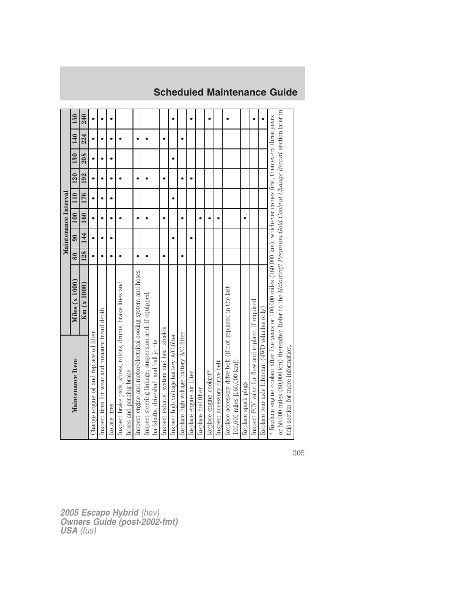 Scheduled maintenance guide | FORD 2005 Escape Hybrid v.2 User Manual | Page 305 / 328