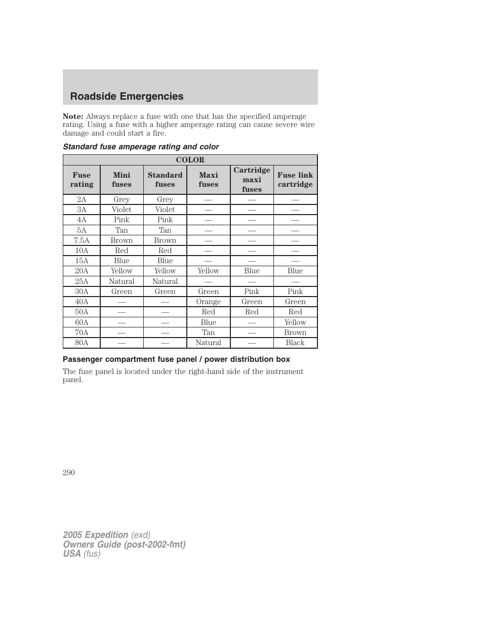 Standard fuse amperage rating and color, Roadside emergencies | FORD 2005 Expedition v.3 User Manual | Page 290 / 376