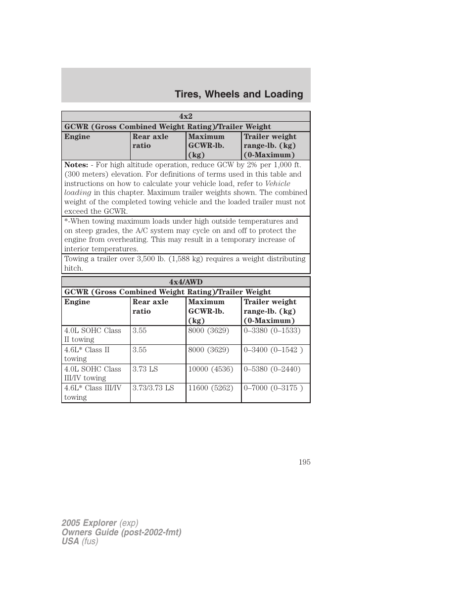 Tires, wheels and loading | FORD 2005 Explorer v.3 User Manual | Page 195 / 312