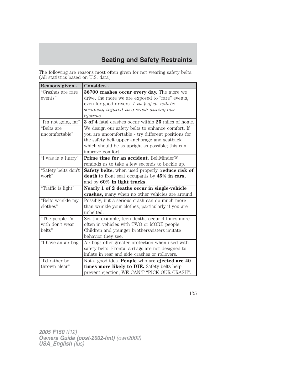 Seating and safety restraints | FORD 2005 F-150 v.2 User Manual | Page 125 / 312