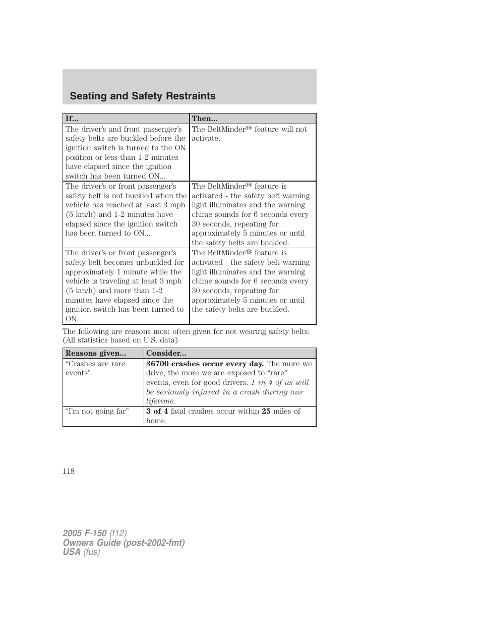 Seating and safety restraints | FORD 2005 F-150 v.4 User Manual | Page 118 / 312