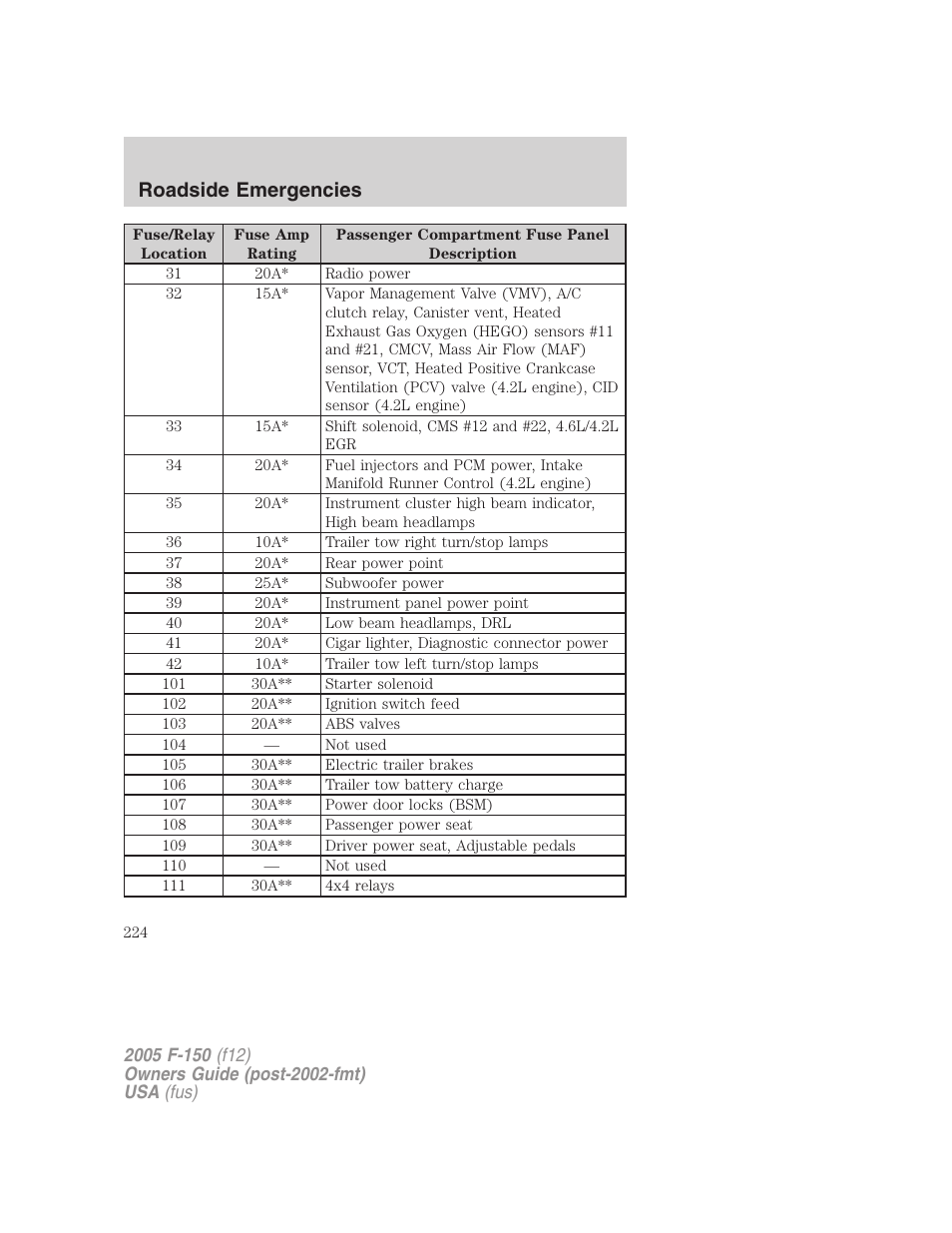 Roadside emergencies | FORD 2005 F-150 v.4 User Manual | Page 224 / 312