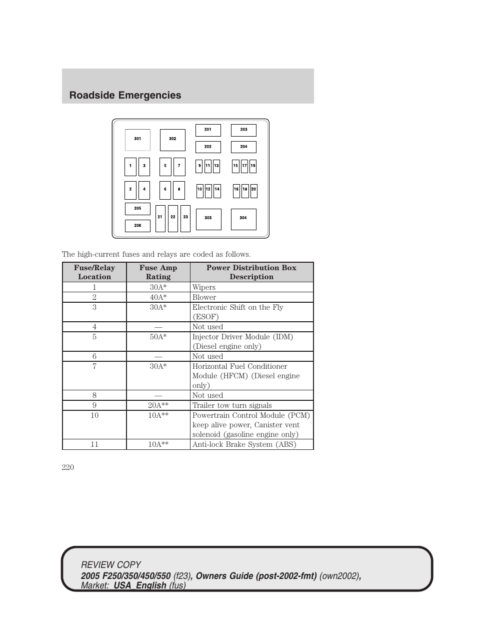 Roadside emergencies | FORD 2005 F-550 v.1 User Manual | Page 220 / 304