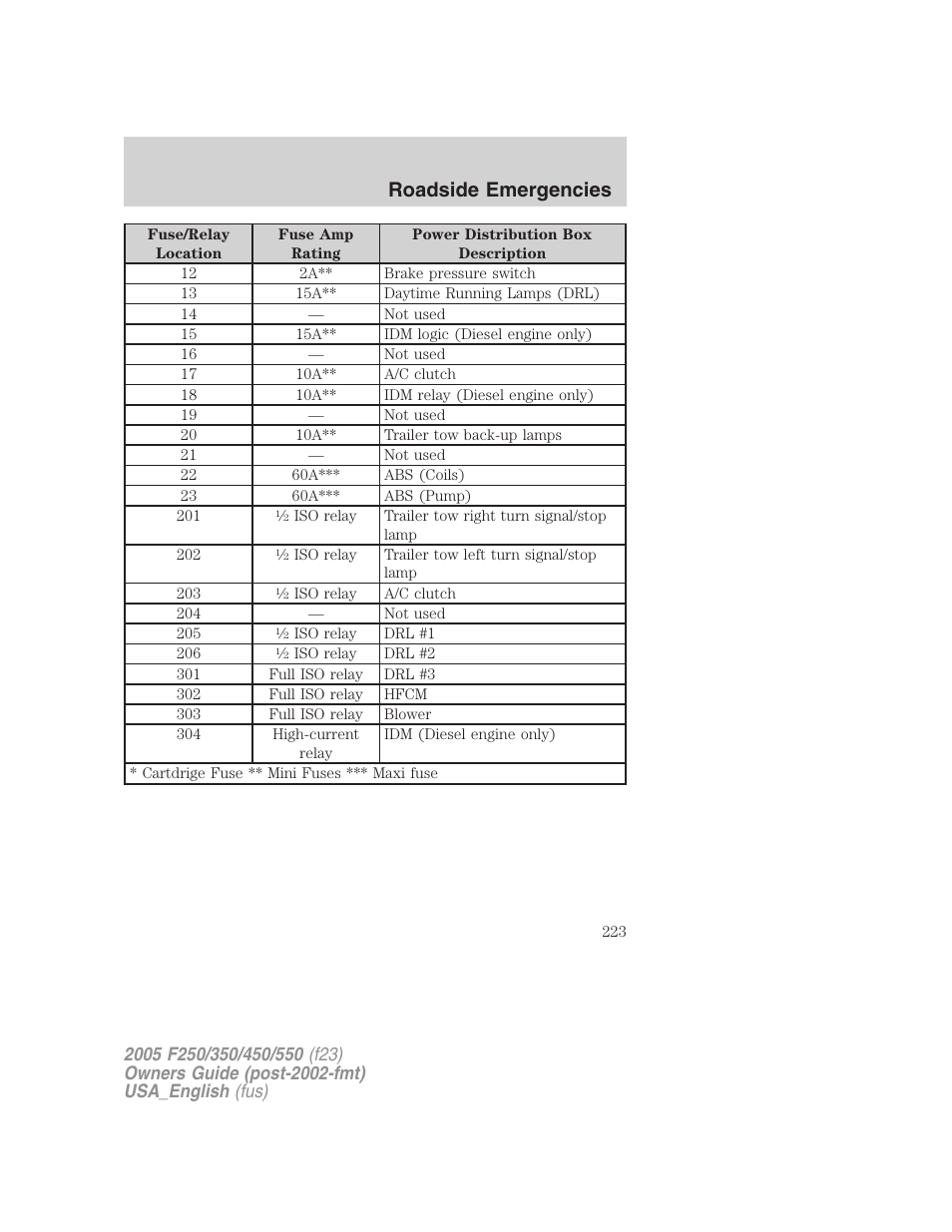 Roadside emergencies | FORD 2005 F-550 v.2 User Manual | Page 223 / 312