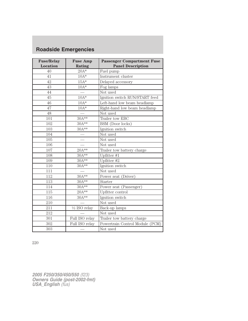 Roadside emergencies | FORD 2005 F-550 v.3 User Manual | Page 220 / 312