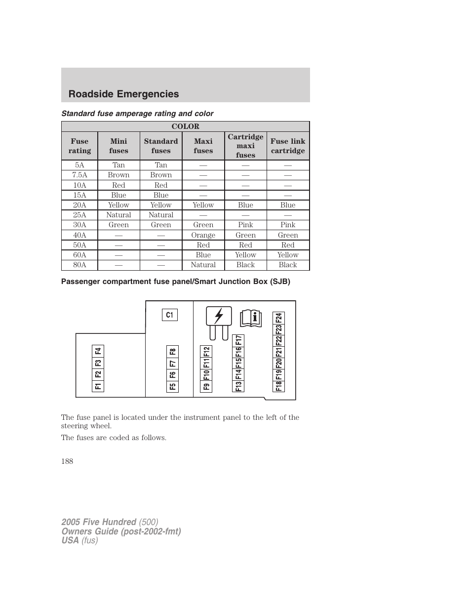 Standard fuse amperage rating and color, Roadside emergencies | FORD 2005 Five Hundred v.3 User Manual | Page 188 / 264