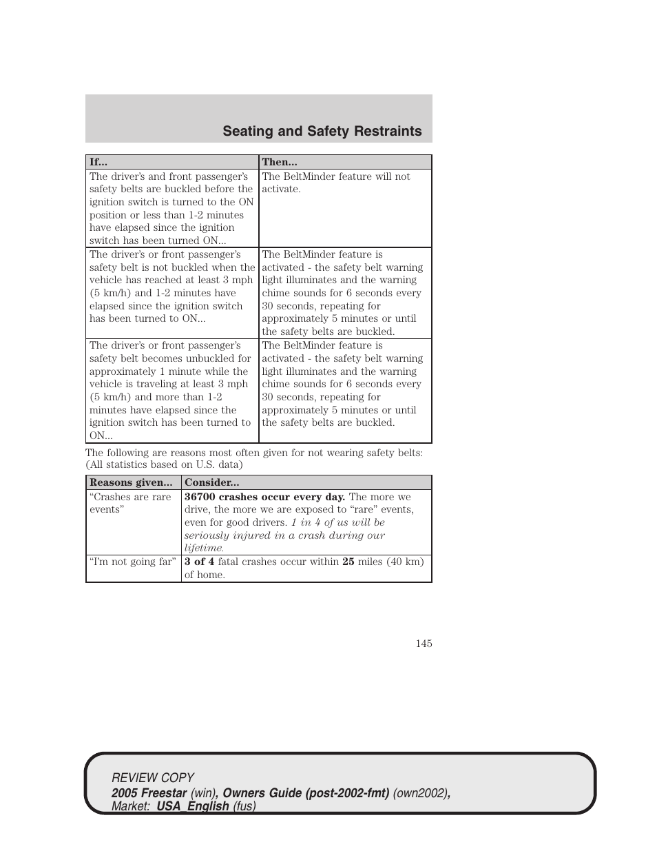 Seating and safety restraints | FORD 2005 Freestar v.1 User Manual | Page 145 / 312