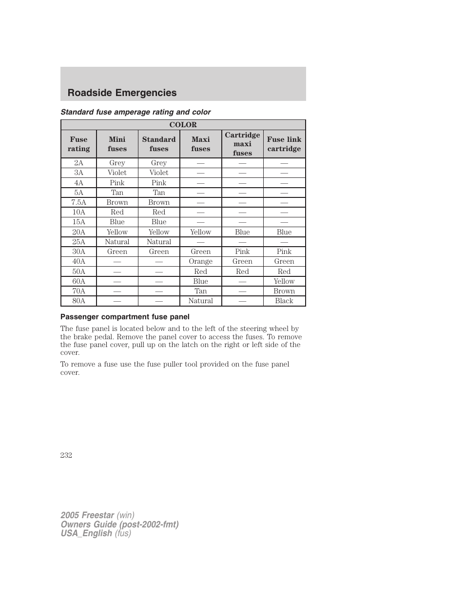 Standard fuse amperage rating and color, Passenger compartment fuse panel, Roadside emergencies | FORD 2005 Freestar v.2 User Manual | Page 232 / 312