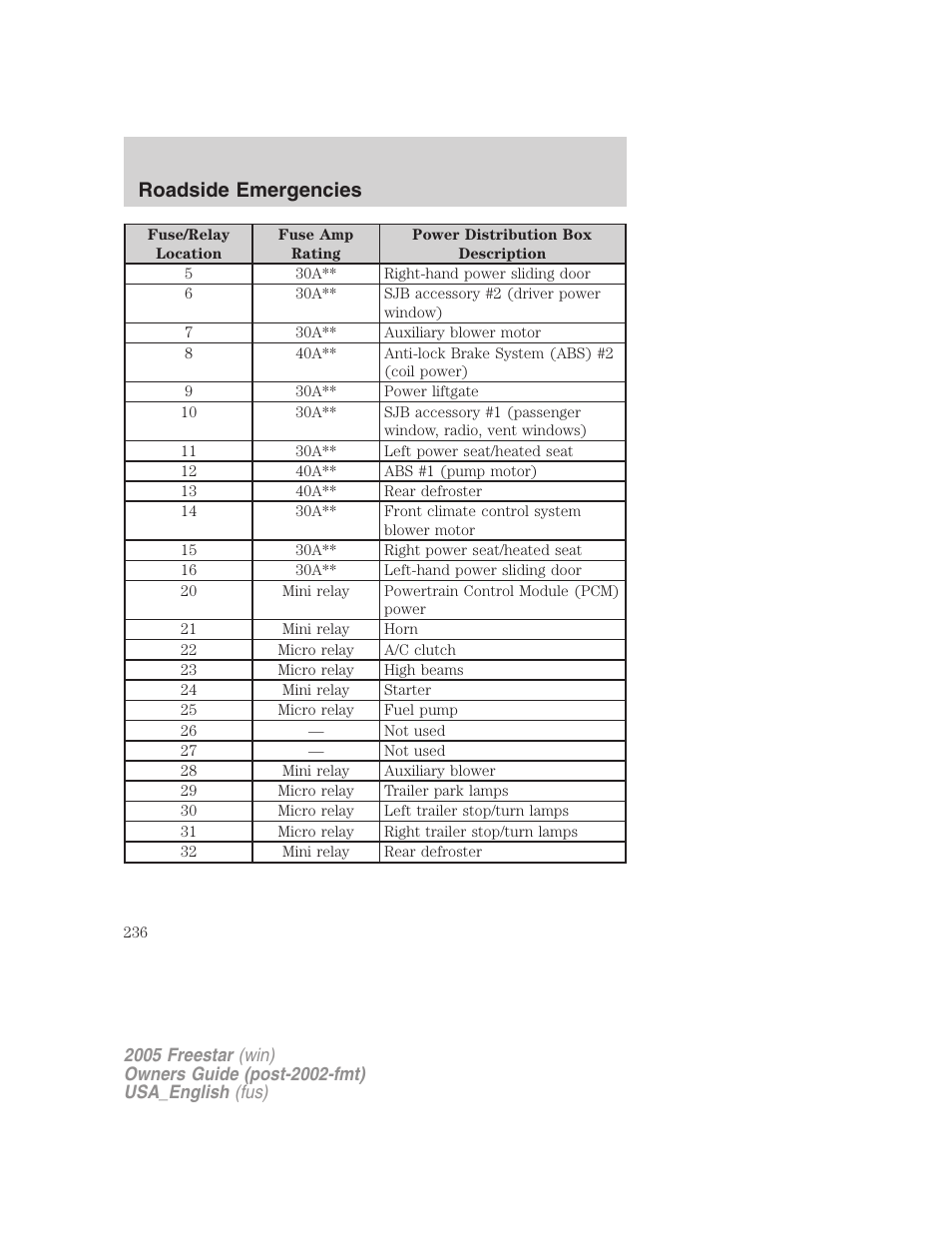 Roadside emergencies | FORD 2005 Freestar v.2 User Manual | Page 236 / 312