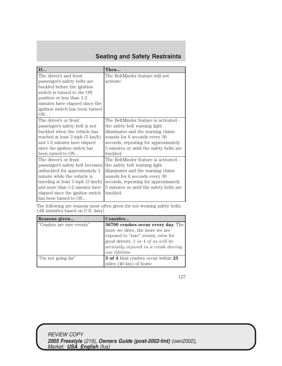 Seating and safety restraints | FORD 2005 Freestyle v.1 User Manual | Page 127 / 288
