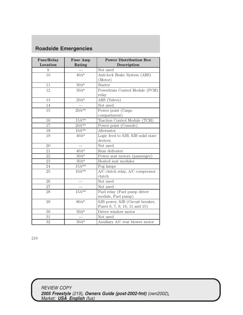 Roadside emergencies | FORD 2005 Freestyle v.1 User Manual | Page 216 / 288