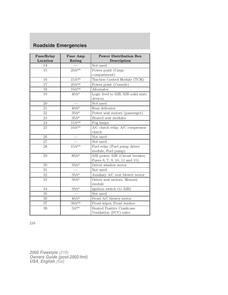 Roadside emergencies | FORD 2005 Freestyle v.2 User Manual | Page 216 / 288