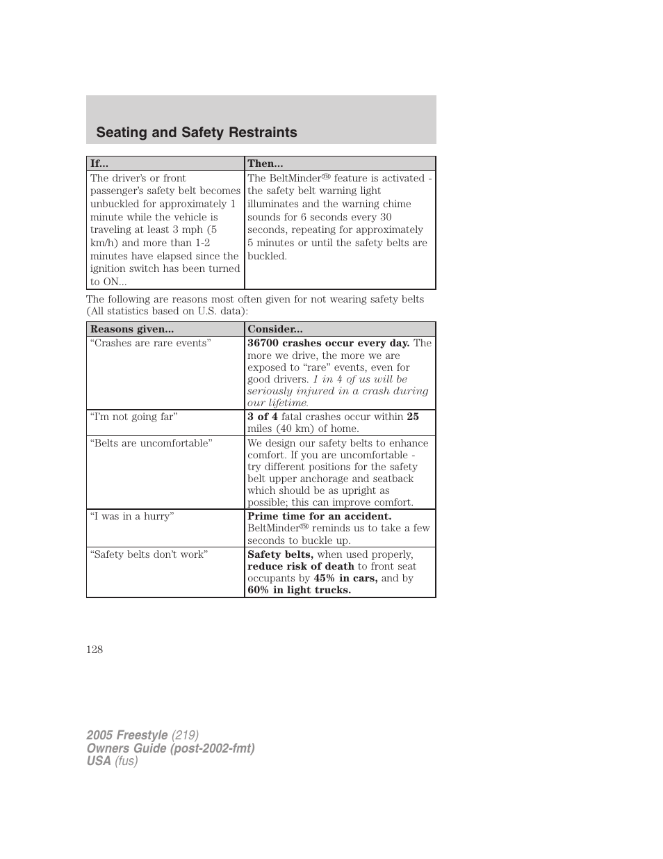 Seating and safety restraints | FORD 2005 Freestyle v.3 User Manual | Page 128 / 288