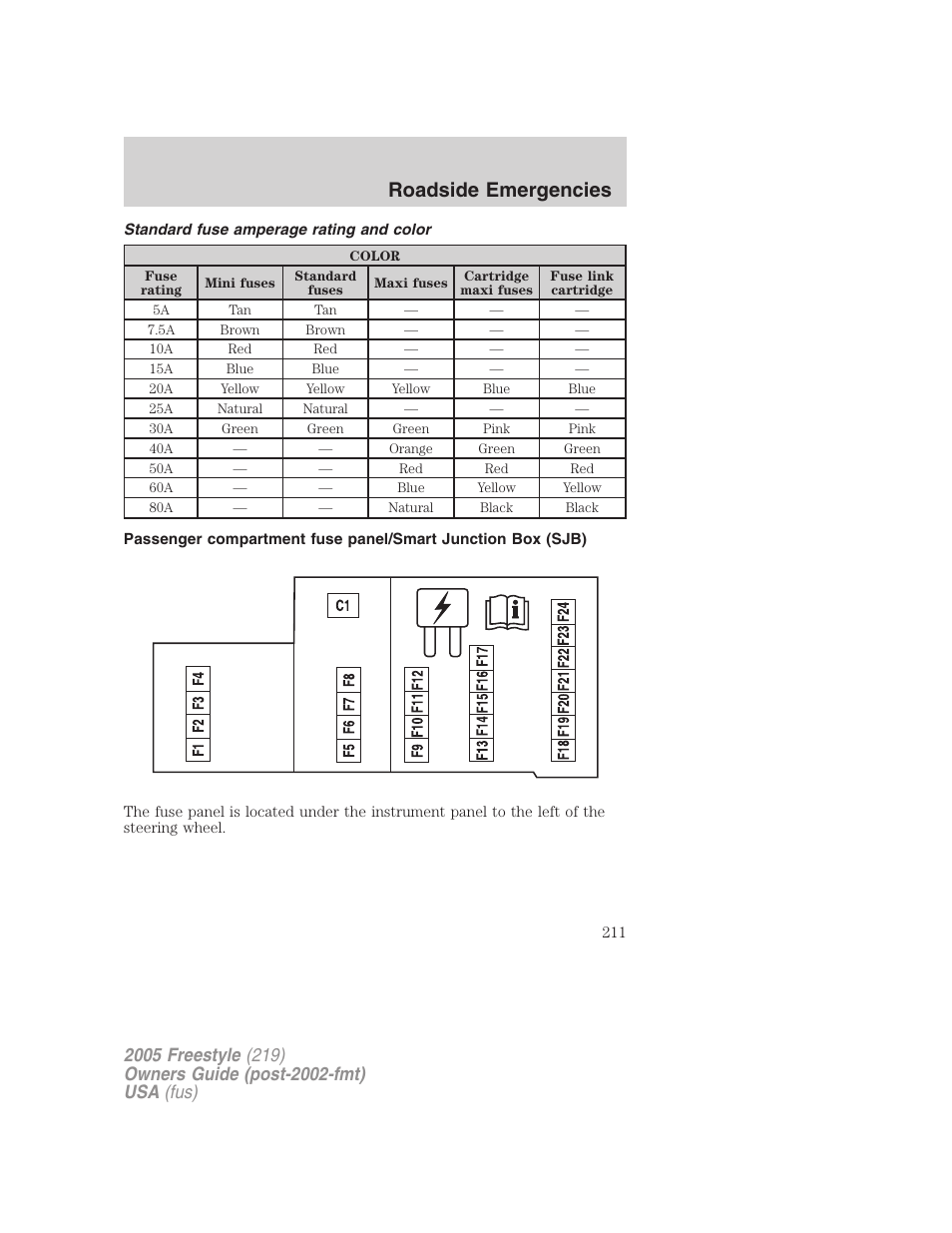 Standard fuse amperage rating and color, Roadside emergencies | FORD 2005 Freestyle v.3 User Manual | Page 211 / 288