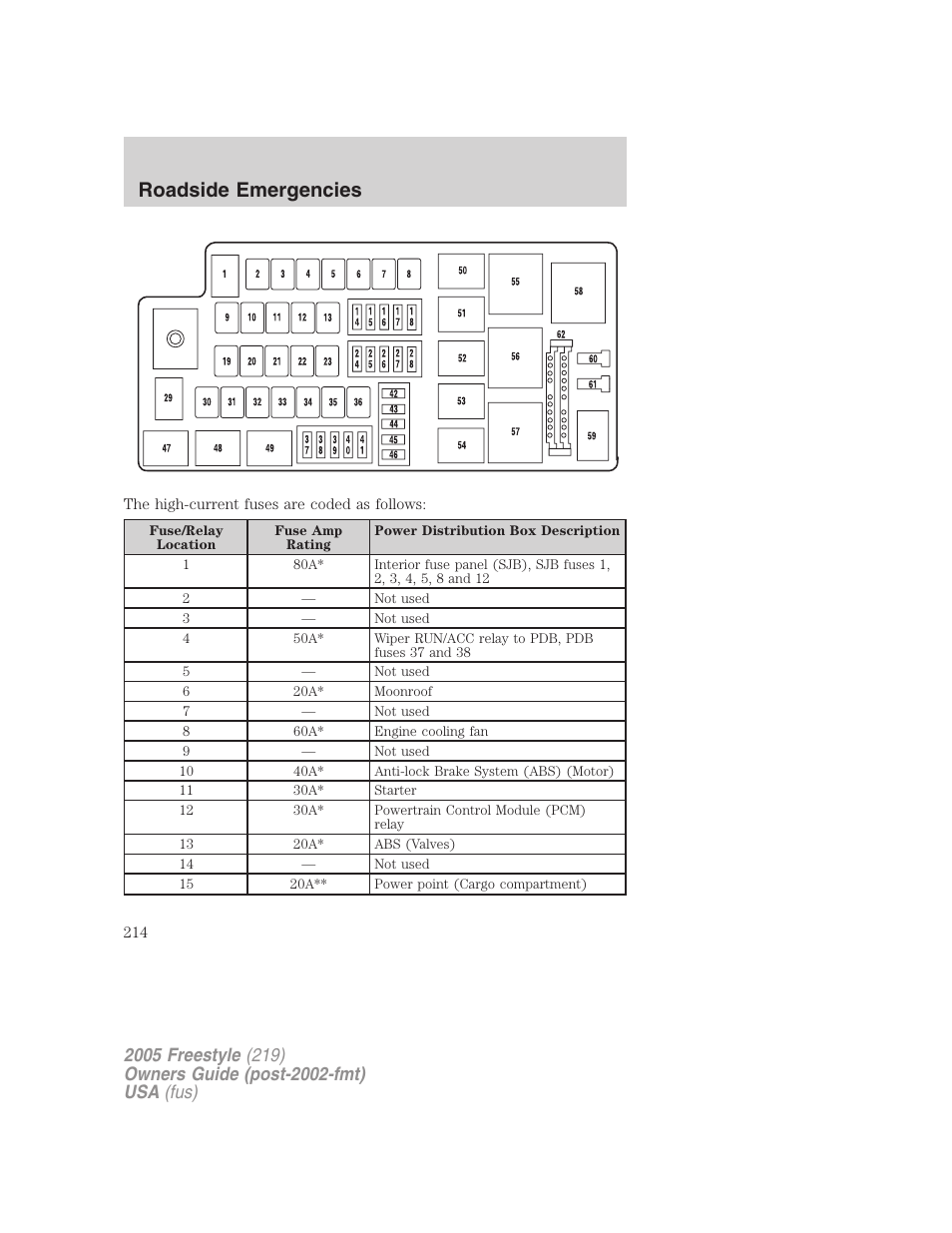 Roadside emergencies | FORD 2005 Freestyle v.3 User Manual | Page 214 / 288