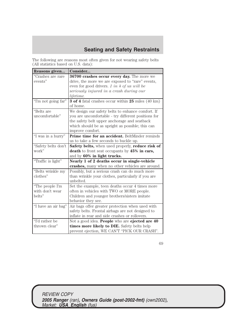 Seating and safety restraints | FORD 2005 Ranger v.1 User Manual | Page 69 / 256