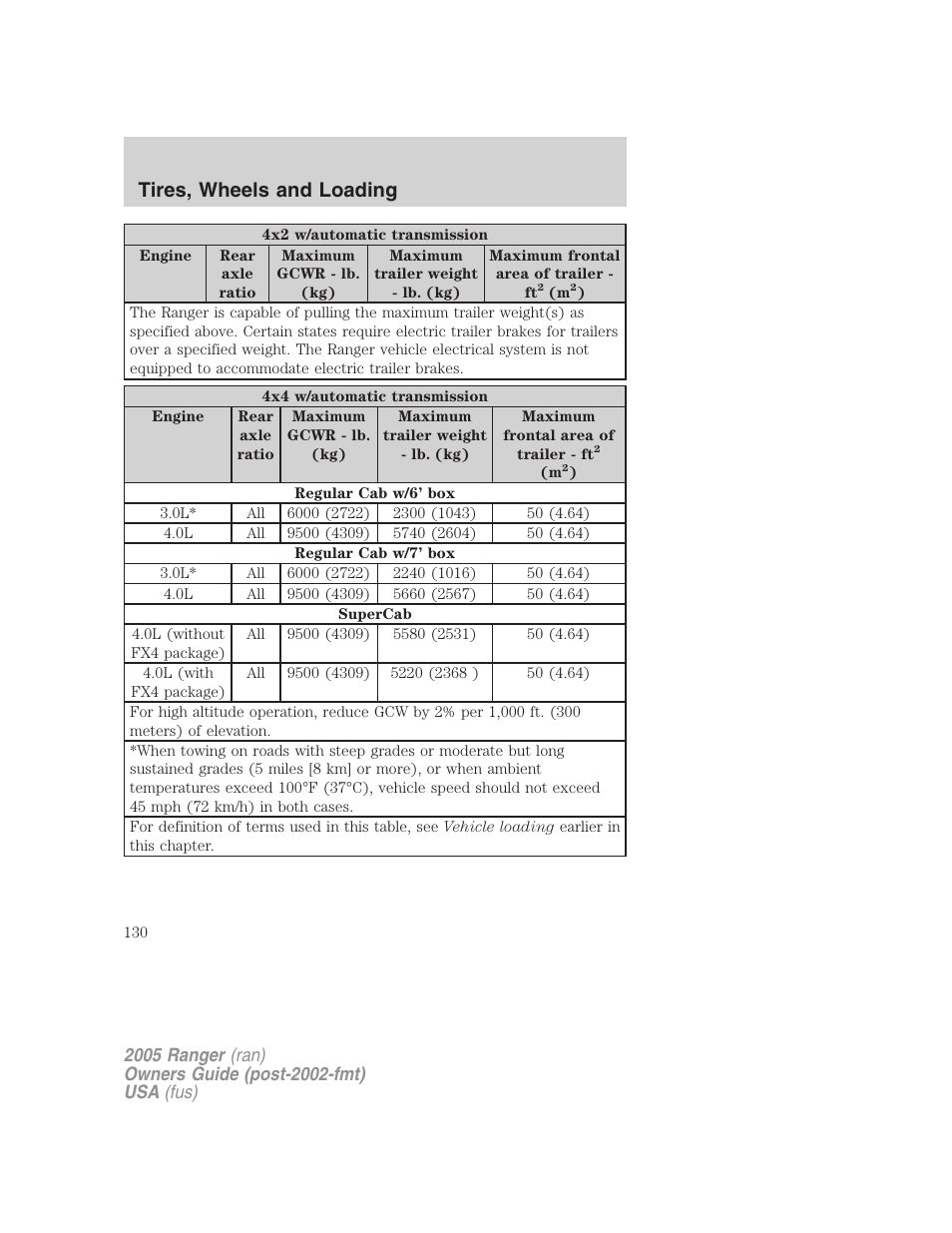 Tires, wheels and loading | FORD 2005 Ranger v.2 User Manual | Page 130 / 256