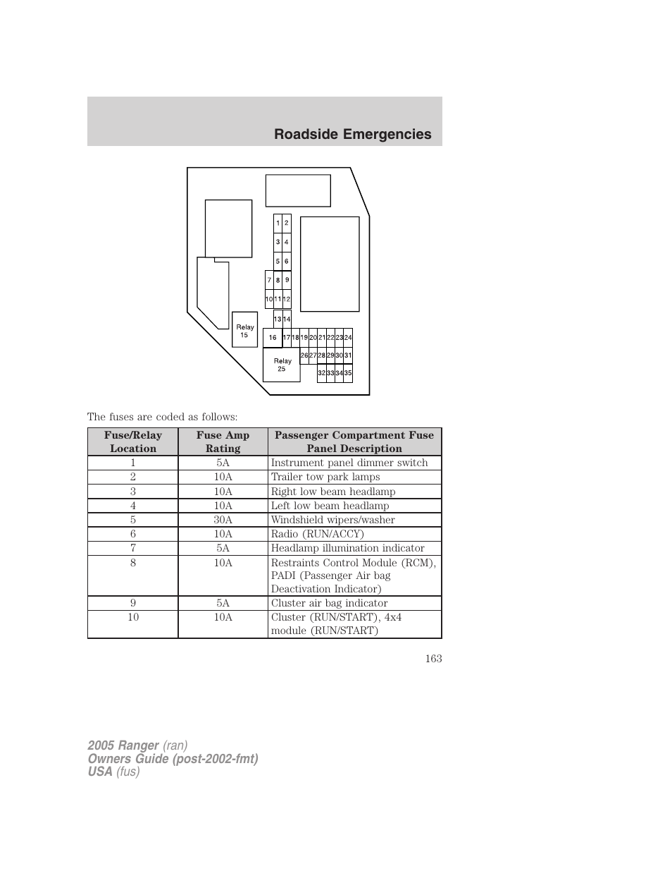 Roadside emergencies | FORD 2005 Ranger v.2 User Manual | Page 163 / 256