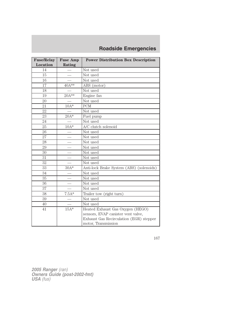 Roadside emergencies | FORD 2005 Ranger v.2 User Manual | Page 167 / 256