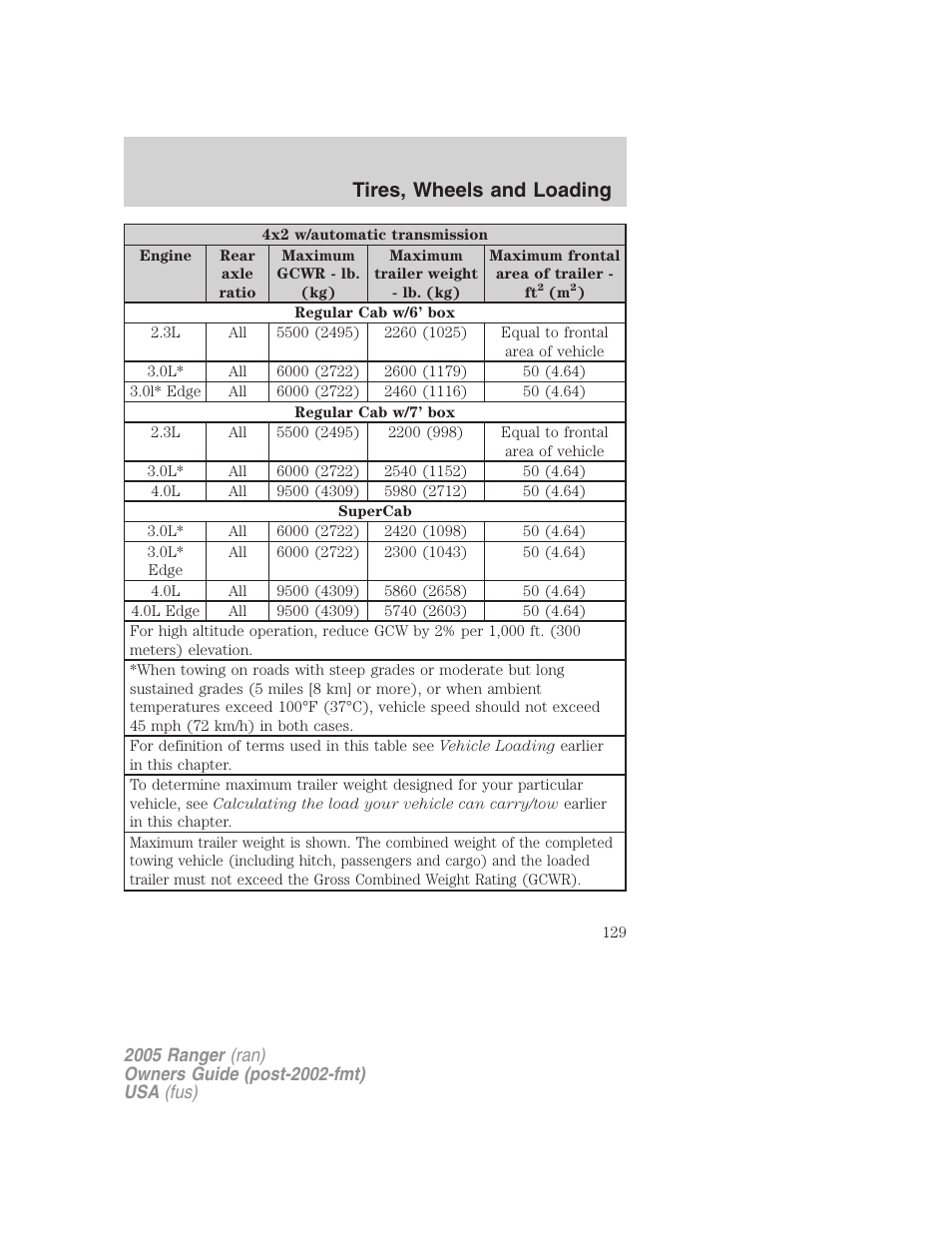 Tires, wheels and loading | FORD 2005 Ranger v.3 User Manual | Page 129 / 256